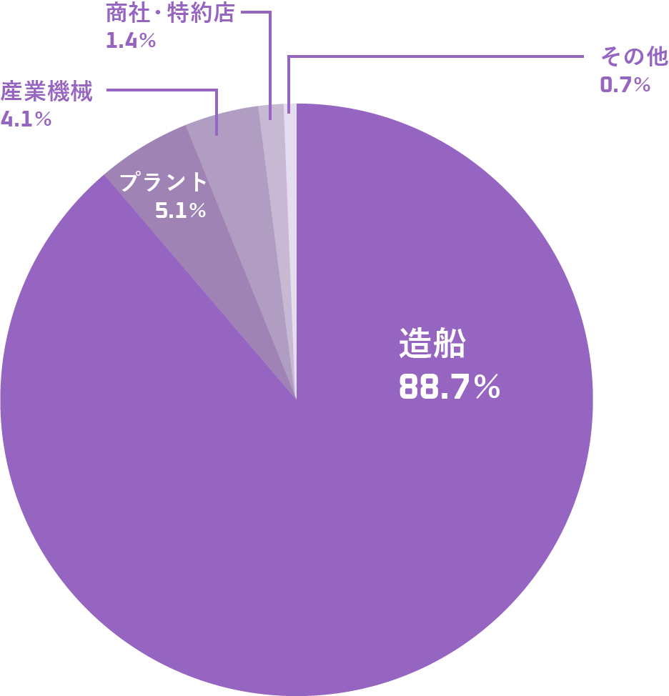 売上概要